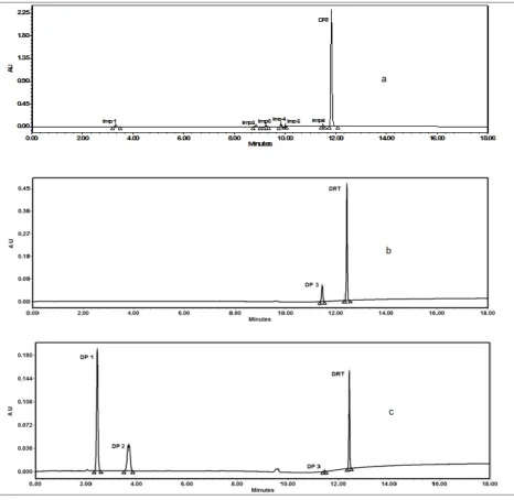 Table 2: Forced Degradation study data.