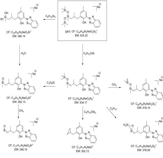 Table 3: Mass accuracy table for DRT and its degradation products (DP 1 to DP 3).