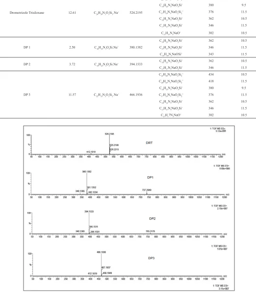 Table 4: MS/MS data of DRT and Degradation products (DP1 to DP3) in ESI positive mode.