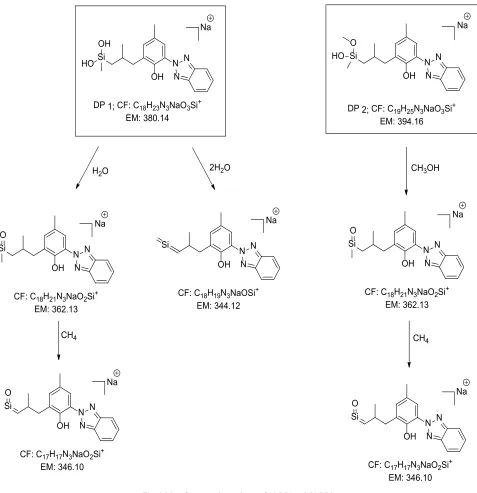 Fig. 4: Mass fragmentation pathway of (a) DP1 and (b) DP2.