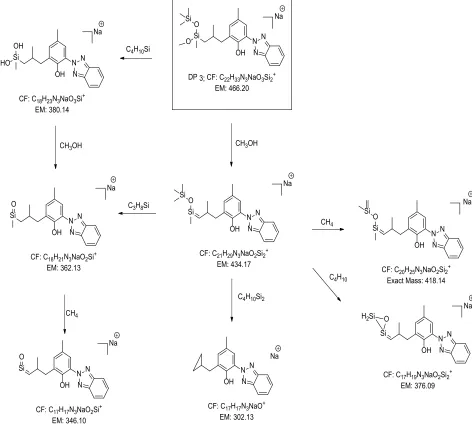 Fig. 5: Mass fragmentation pathway of DP3.