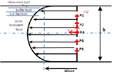 Table 1. Deviation of velocity measured by pitot static probe with theories