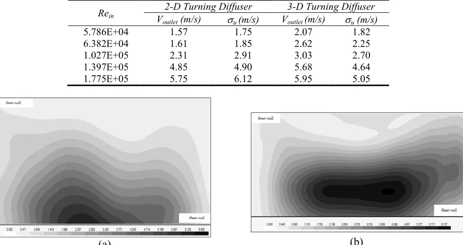 Table 2. Comparison of mean outlet air velocity, Voutlet (m/s) and flow uniformity, σu (m/s) of a 2-D and 3-D turning diffuser 
