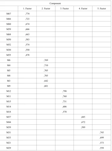 Table 1.  Rotated Component Matrix 