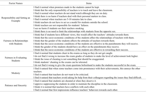 Table 2.  The Names of the Factors and the Items Gathered under Each Factor 