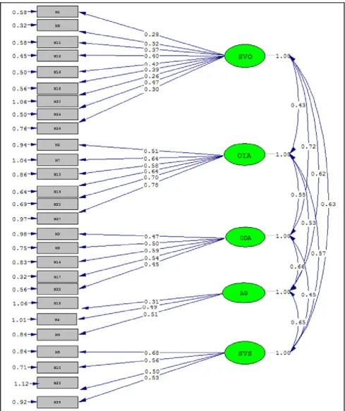 Figure 3.  Confirmatory Factor Analysis Path Diagram 