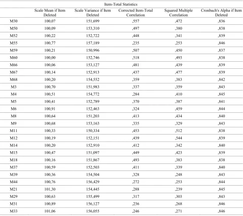 Table 4.  Corrected Item-Total Correlation Results 