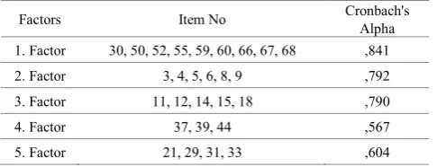 Table 5.  The Cronbach’s Alpha Coefficients of the Factors 