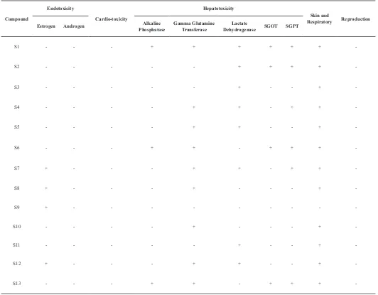 Table 3: Predicted Results of Endotoxicity, Cardiotoxicity, Hepatotoxicity, Skin and Respiratory Sensitivity, and Reproduction.