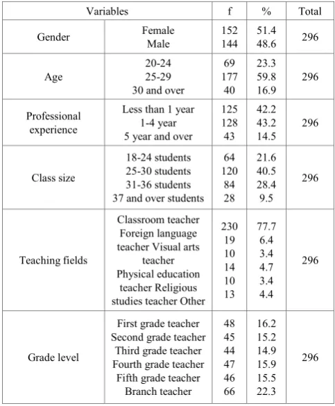 Table 1.  Demographical characteristics of the primary school teachers 