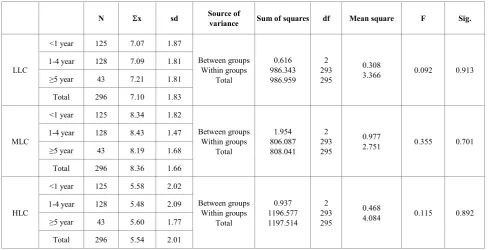 Table 4.  Results of ANOVA on the mean difference between control levels and age 