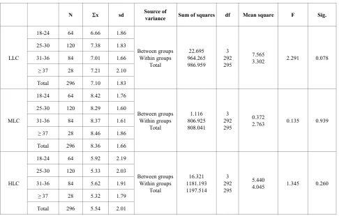 Table 6.  Results of ANOVA on the mean difference between control levels and class size 