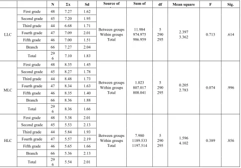 Table 7.  Results of ANOVA on the mean difference between control levels and grade level 