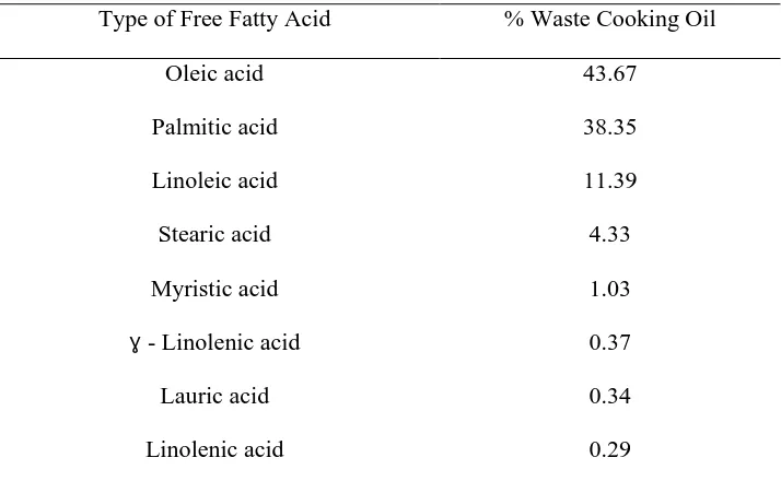 Table 14: Chemical properties of waste cooking oil (Asli et al., 2012) 