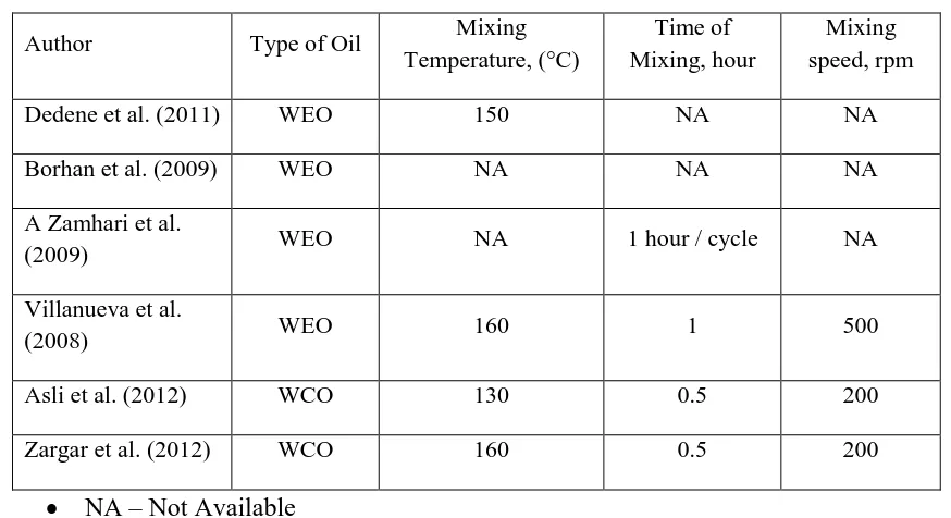Table 3: Mixing process of waste oil in asphalt 