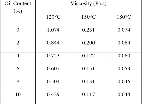 Table 5: Value of viscosity from different temperature (Bailey and Phillips, 2010) 