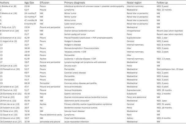 Table 1. Clinical features of previously reported cases with benign mesothelial cells in Lymph Node