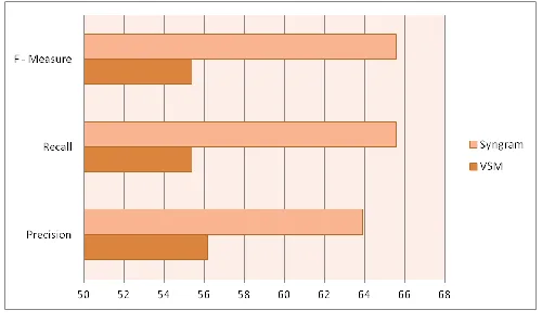 Fig. 9: Graph Distributions VSM & Syngram 