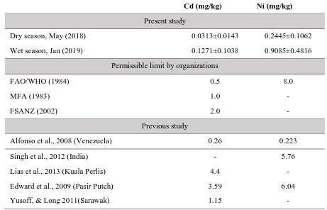 Table 1. The concentration of Cd and Ni in P.expansa in the present study, previous studies and permissible limit of heavy metals from organisations