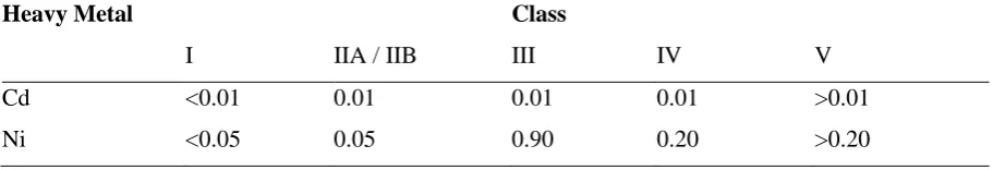 Table 2. Concentrations of Cd and Ni in the current and previous study 