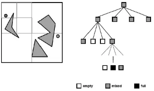 Figure 2.3: Quadtree decomposition [5] 