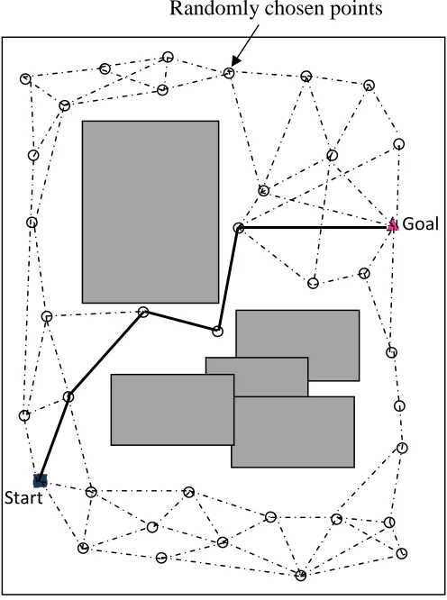 Figure 2.6: A PRM which nodes are chosen randomly 