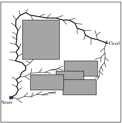 Figure 2.7: Path Planning using multiple RRTs 