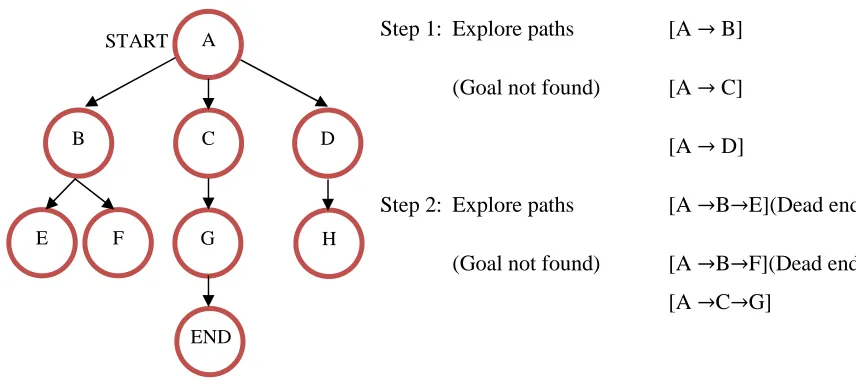 Figure 2.9: Breadth First Search algorithm [8] 