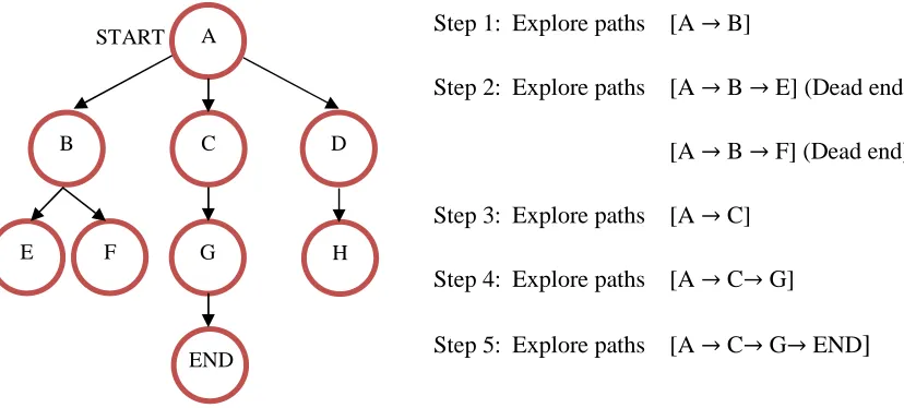 Figure 2.10: Depth First Search algorithm (for this example, note that nodes D and H 