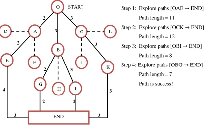 Figure 2.11: Dijkstra’s algorithm [8] 