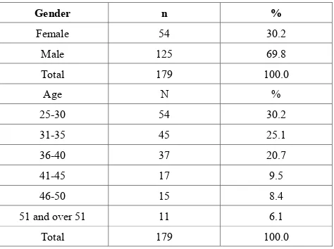 Table 1.  Demographical Information of Participants 