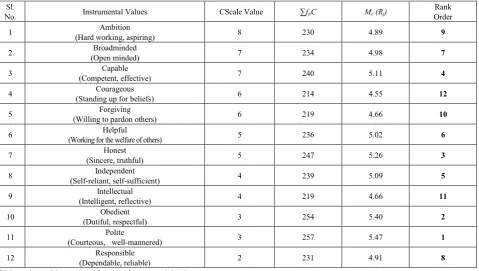 Table 1.  Rank Orders of Terminal Values of Tribal Future Teachers of B.Ed. Programme 