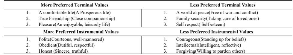 Table 3.Preferences of Terminal and Instrumental Values of Tribal Future Teachers of B.Ed