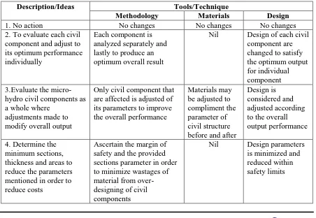 Table 2.  Table 1: Deposition of ideas for Kampung Assum micro-hydro power plant design ~ civil and 
