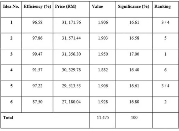 Figure 13: Summary for Efficiency, Costing Value and Ranking 