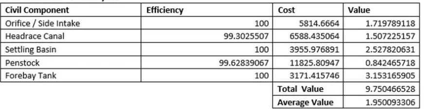 Figure 15: Overall value for micro-hydro. 