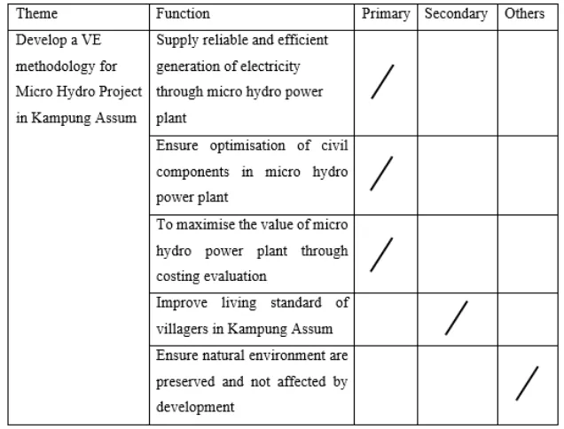 Figure 3: Basic function of civil component in micro-hydro power plant. 