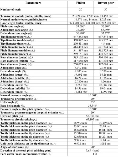 Table 1 The calculated parameters of the designed bevel gear pair 