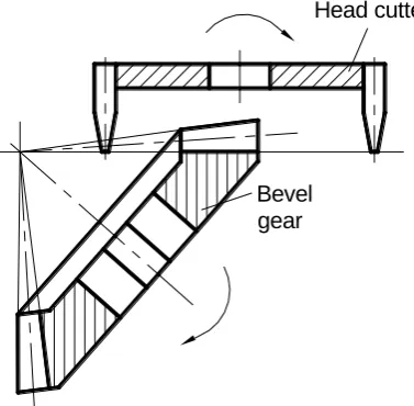 Figure 2. The geometry of the Gleason-type gear head cutter [14] and the manufacturing process [15]