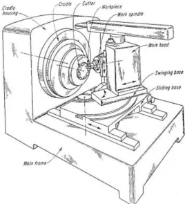 Figure 4. The arrangement of the Gleason-type manufacturing machine [4].   