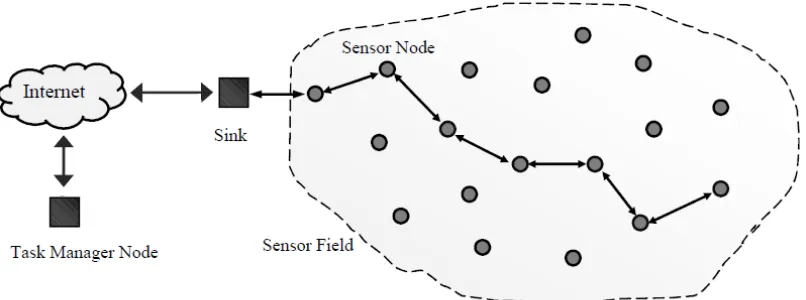 Figure 2.1: Components of Wireless Sensor Networks 