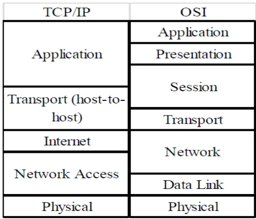 Figure 2.3: A comparison of the OSI and TCP/IP protocol architecture 