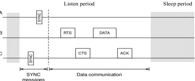 Figure 2.4: SMAC messaging scenario (Ye et al., 2001) 
