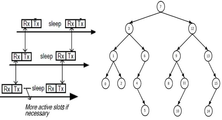 Figure 2.6: A data gathering tree and its DMAC implementation (Demirkol, 2006) 
