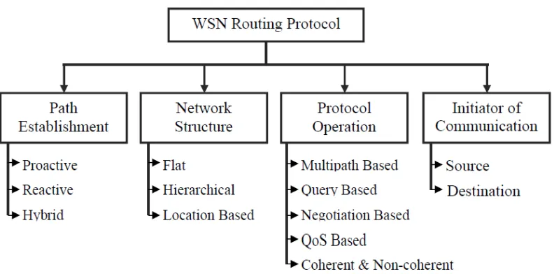 Figure 2.8: Classification of Routing Protocols in Wireless Sensor Network. 