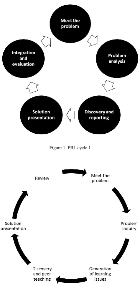 Figure 1. PBL cycle 1  