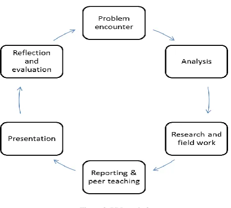 Table 2. Learning process in 5 Ladder of Active Learning  