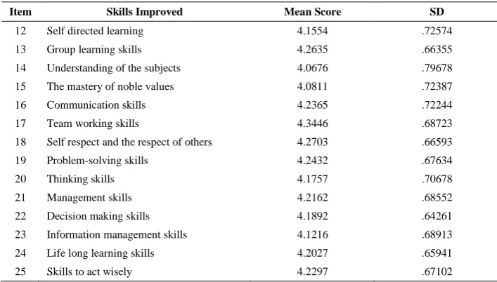 Table 7. Mean score of students’ essential learning skills and humanistic skills  