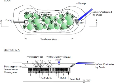 Figure 3. Permeable bio-retention system and associated flows [8] 