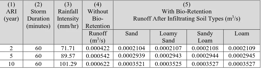 Table 3. Results of runoff data with and without bio-retention systems  
